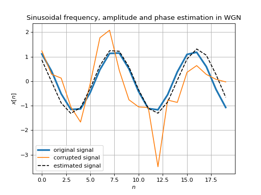 ../_images/pyestimate-sin_param_estimate-1.png
